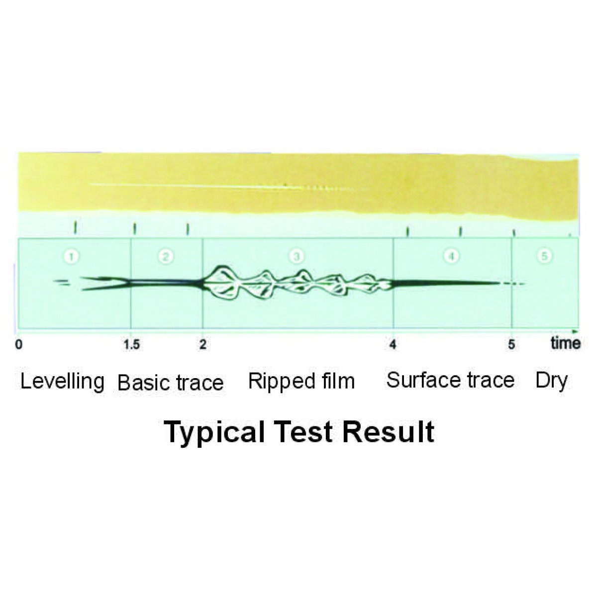 Drying Time Recorder Paint Testing SprayQuick Systems
